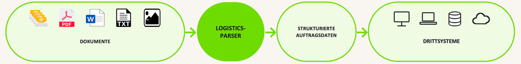 LogisticsParser_Ablaufgrafik_DE