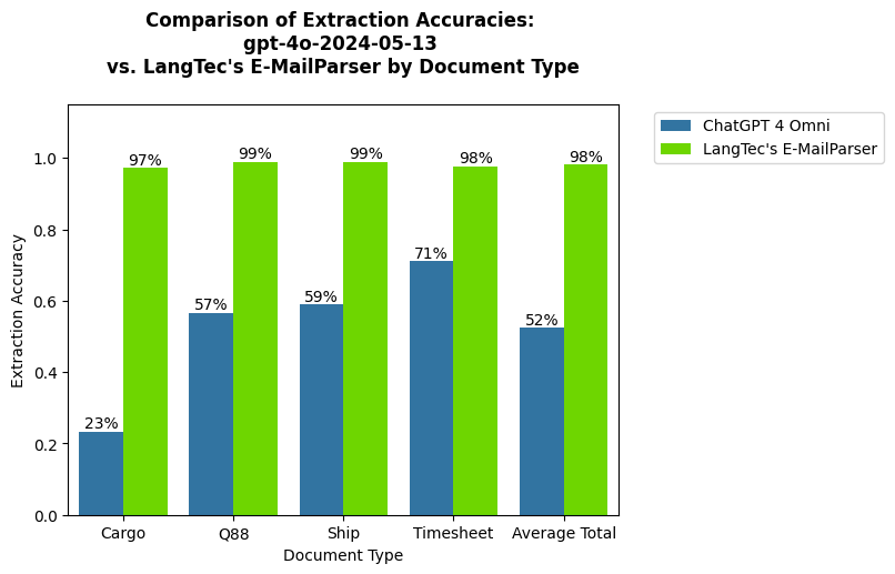 langtec-e-Mail-parsing-comparison-extraction-accuaries-chatgpt-4 (1)